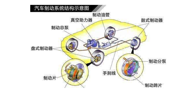 剎車系統(tǒng)